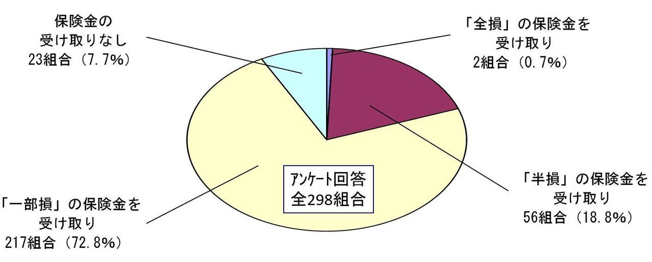 東日本大震災での地震保険金受取状況