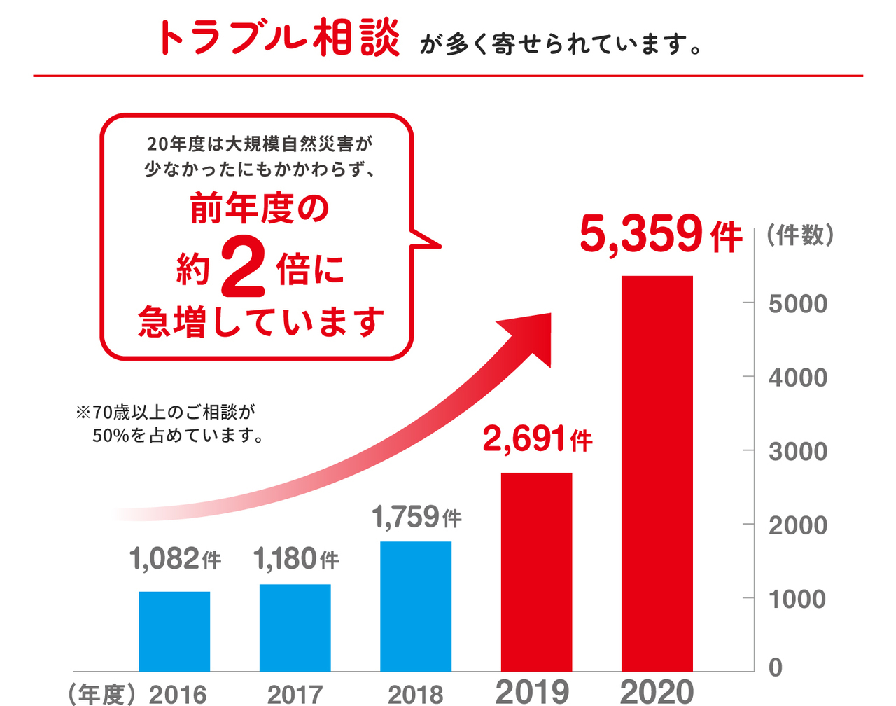 住宅の修理に関するトラブル