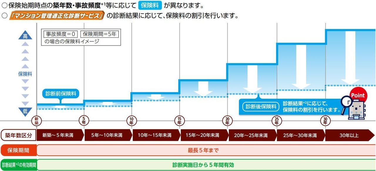 保険期間・診断結果の有効期間・保険料