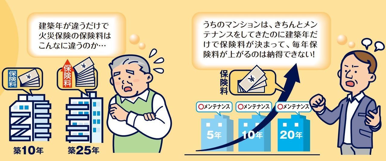 築年数で決まる保険料