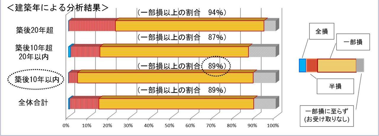 東日本大震災での地震保険金受取状況