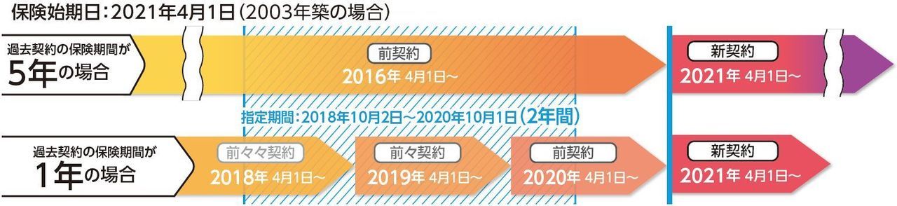 1戸室あたりの事故頻度に応じた料率体系