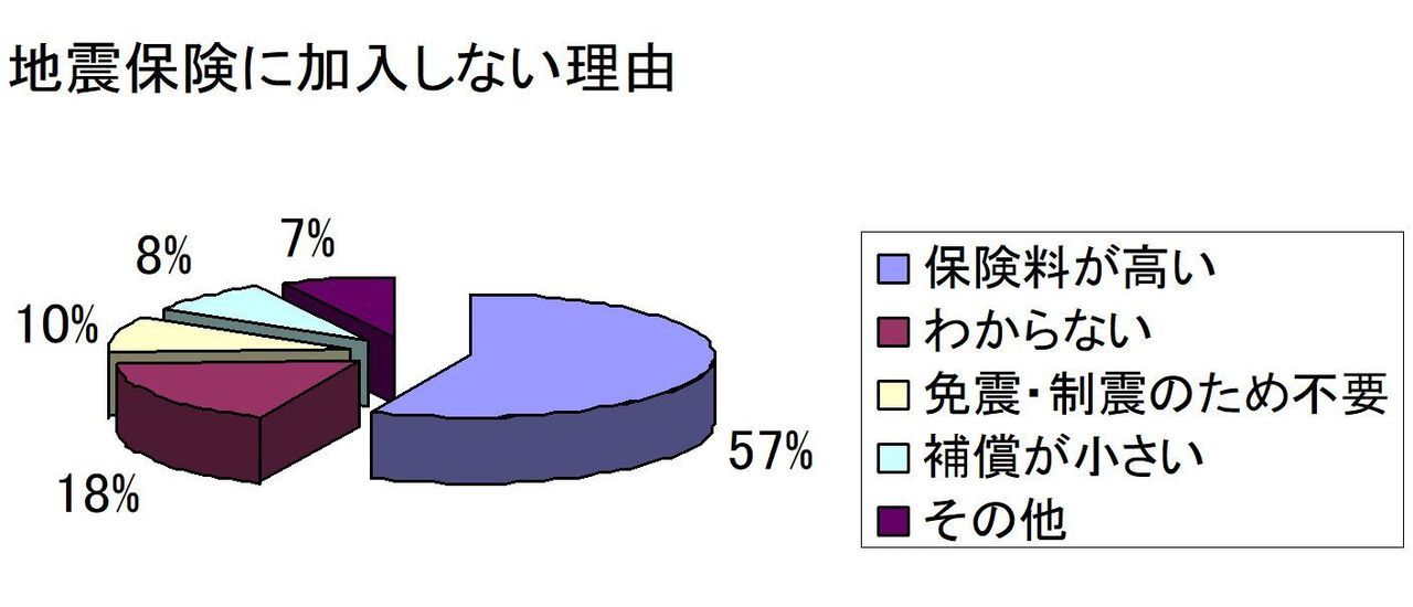 マンション共用部分地震保険に加入しない理由