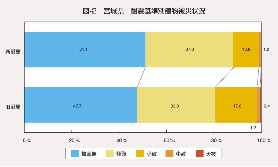 耐震基準別建物被災状況