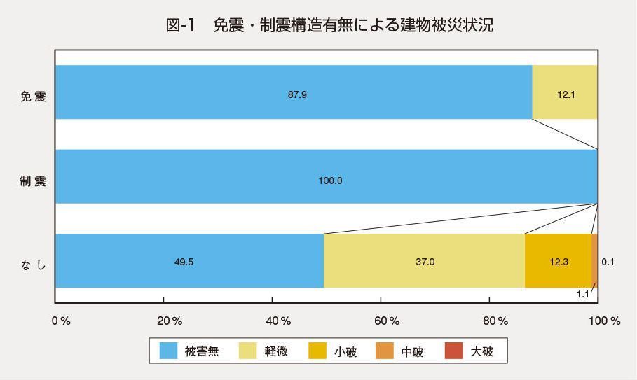 免震・制震構造有無による建物被災状況