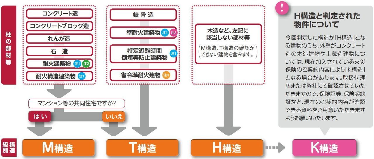 構造級別判定シート