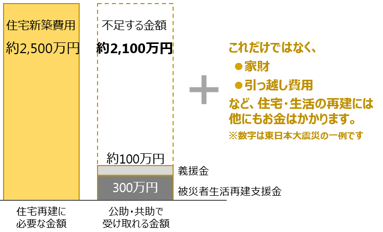 地震再建費用