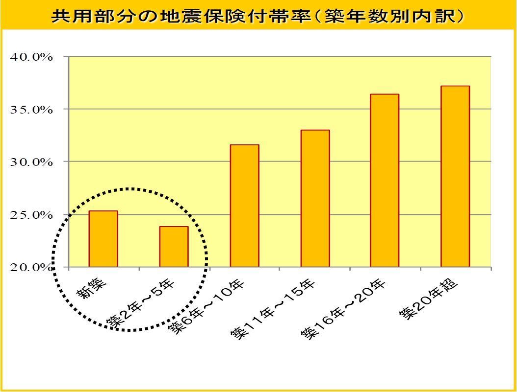 共用部分の地震保険付帯率