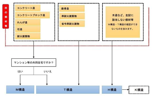 建物構造について 住宅向け火災保険のことなら 教えて 火災保険